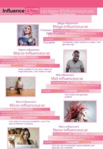 Influence4You ou Types of Influencers